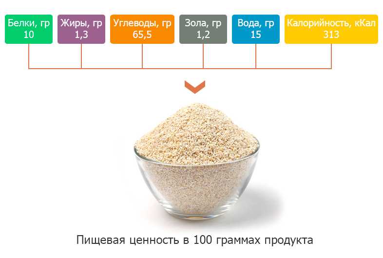 Белый рис: состав, калорийность, бжу, польза и вред для организма