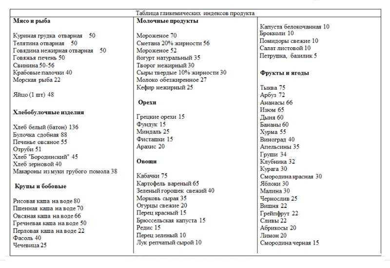 50 продуктов с низким содержанием углеводов для похудения