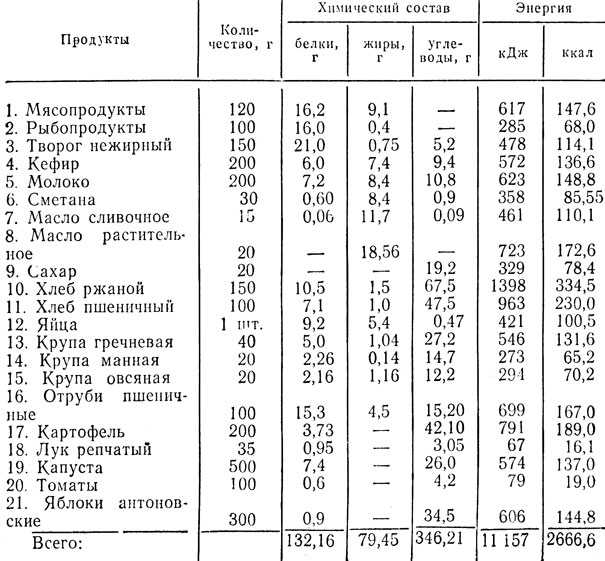 Химический состав овощных смесей