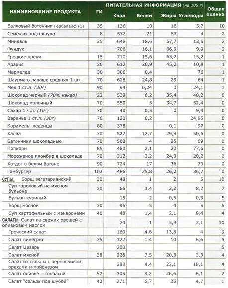 Гликемический индекс салата чука