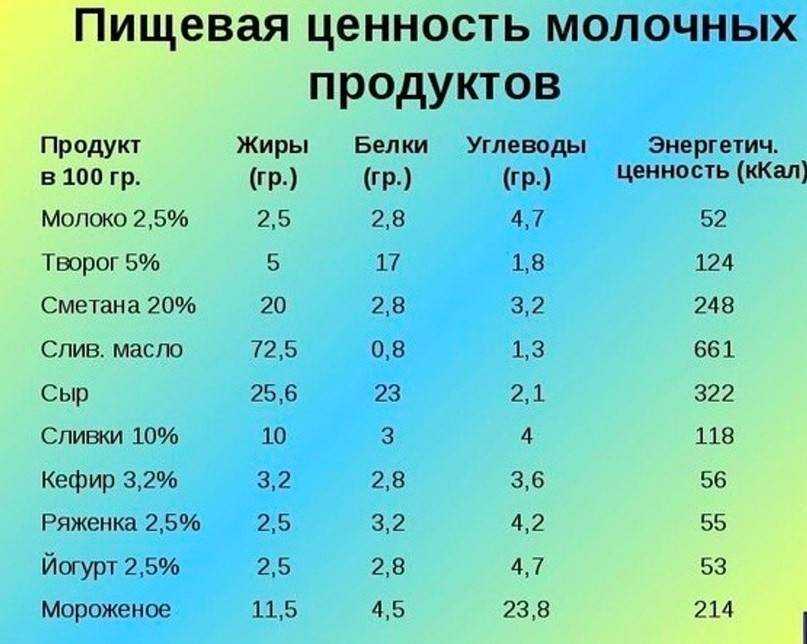 Цельное молоко: что это такое — состав, жирность, калорийность, чем отличается от обезжиренного и нормализованного — moloko-chr.ru