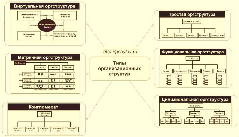 К традиционному инструменту проектирования и изображения организационных структур относится