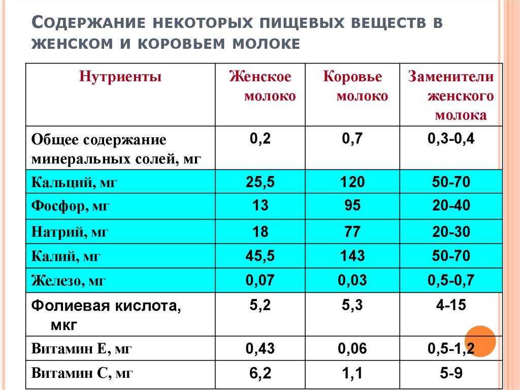 Сухое молоко содержит жир белок молочный сахар и воду их соотношение представлено в виде диаграммы