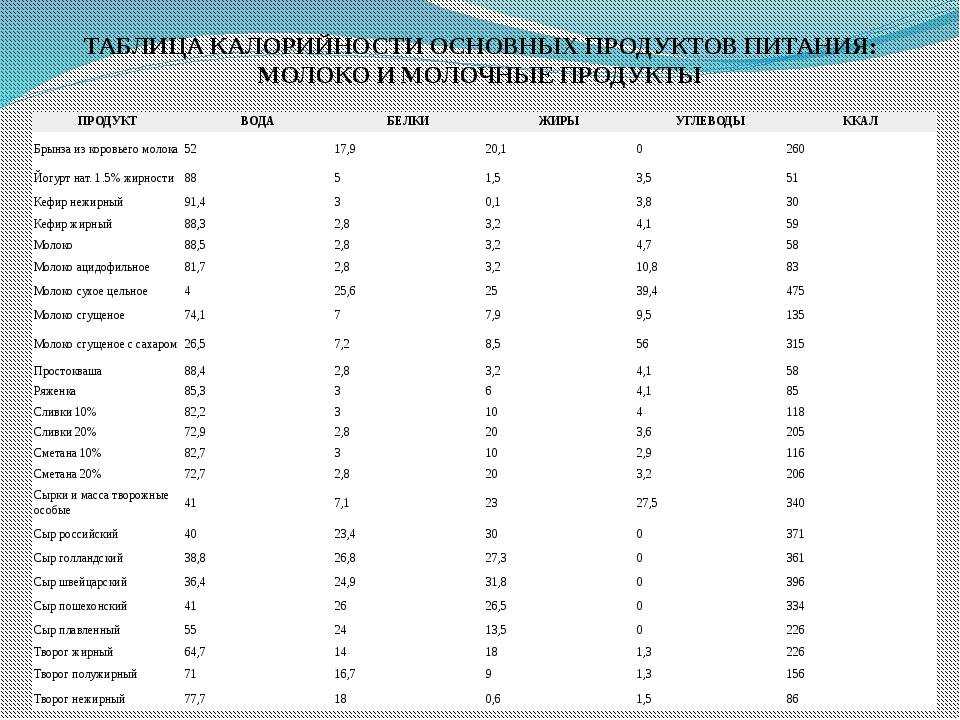 Карта калорийности продуктов