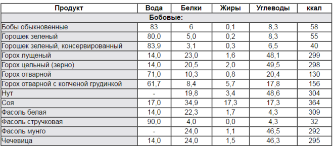 Суп гороховый и его пищевая ценность