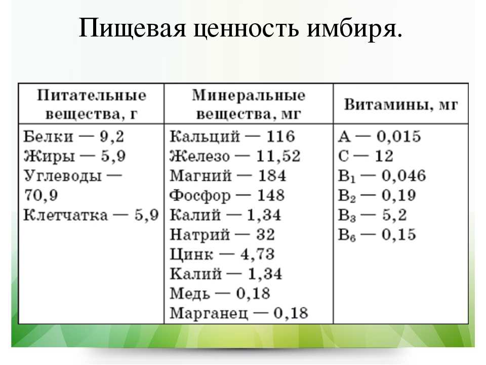 Имбирь – полезные свойства, состав и противопоказания