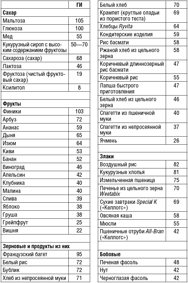 Содержание углеводов в продуктах питания (таблица)
