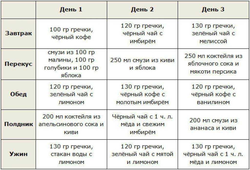 Какие каши можно есть при похудении и на диете, полезные рецепты и меню, отзывы о результатах