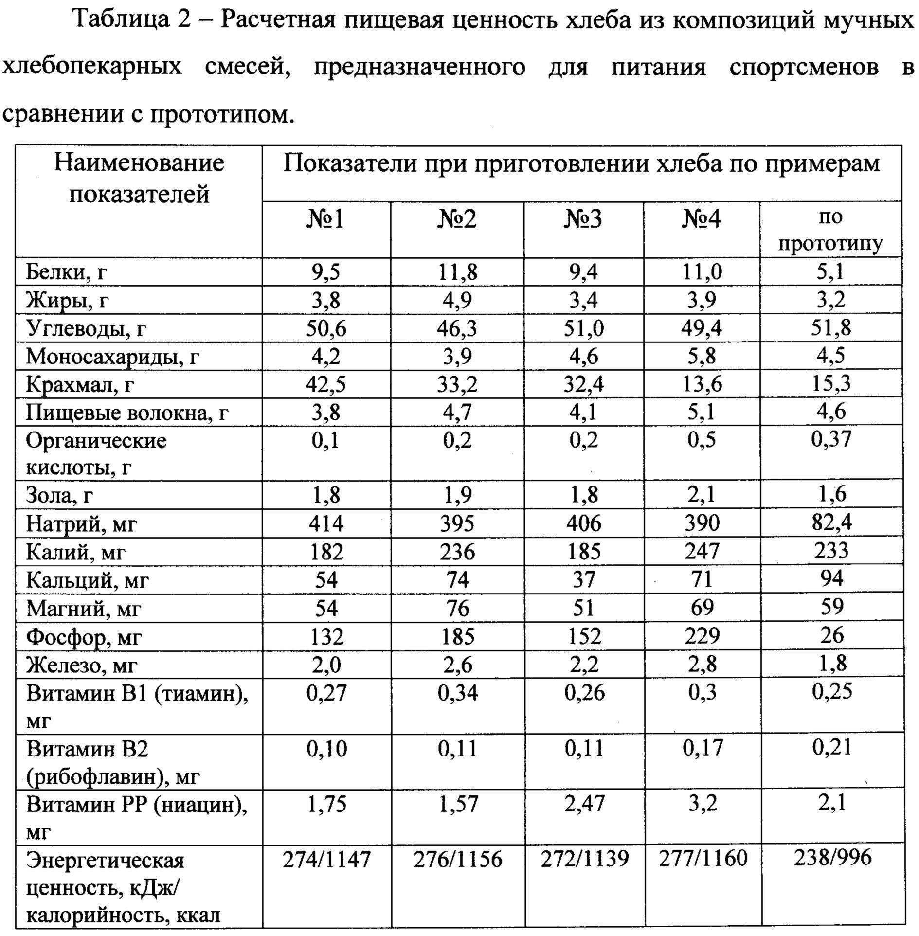 Хлеб таблица. Пищевая ценность хлебобулочных изделий таблица. Пищевая ценность хлеба пшеничного таблица. Состав и пищевая ценность хлеба и хлебобулочных изделий. Химический состав и пищевая ценность хлебобулочных изделий.