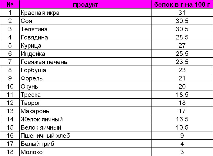 Топ 5 категорий продуктов с самым высоким содержанием белка