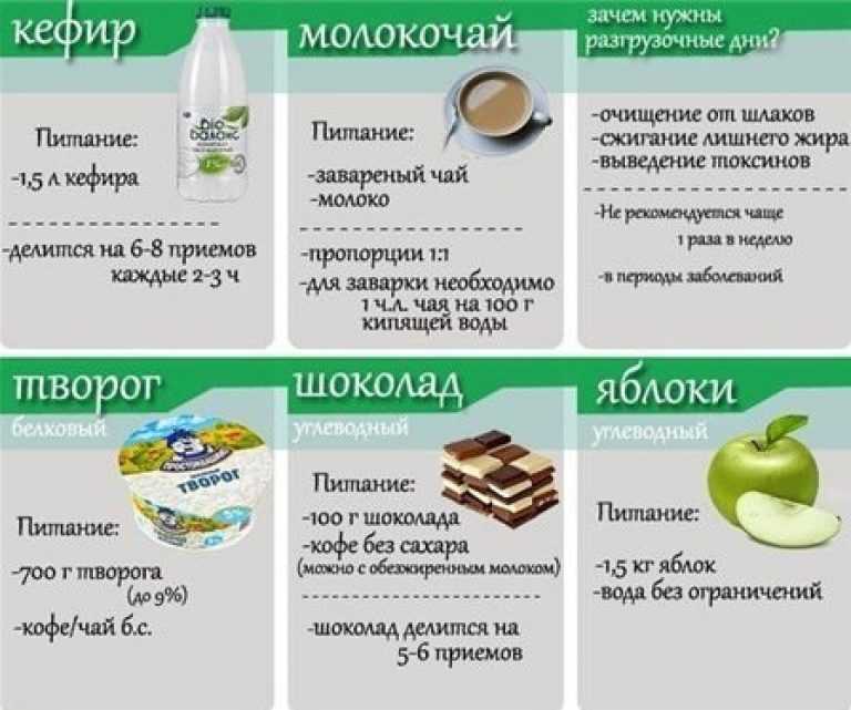 Описание принципов и правил разгрузочных белковых дней, преимущества и недостатки, меню и отзывы