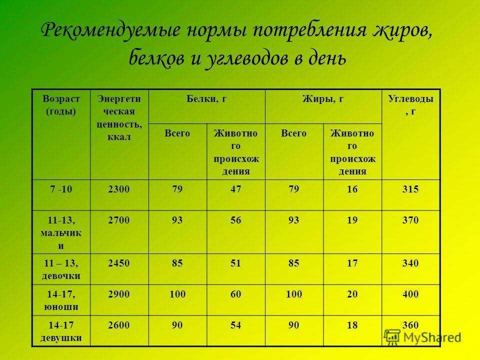 Продукты, богатые белком: роль в рационе, суточные нормы, рекомендации для похудения и наращивания мышечной массы (списки, таблицы)