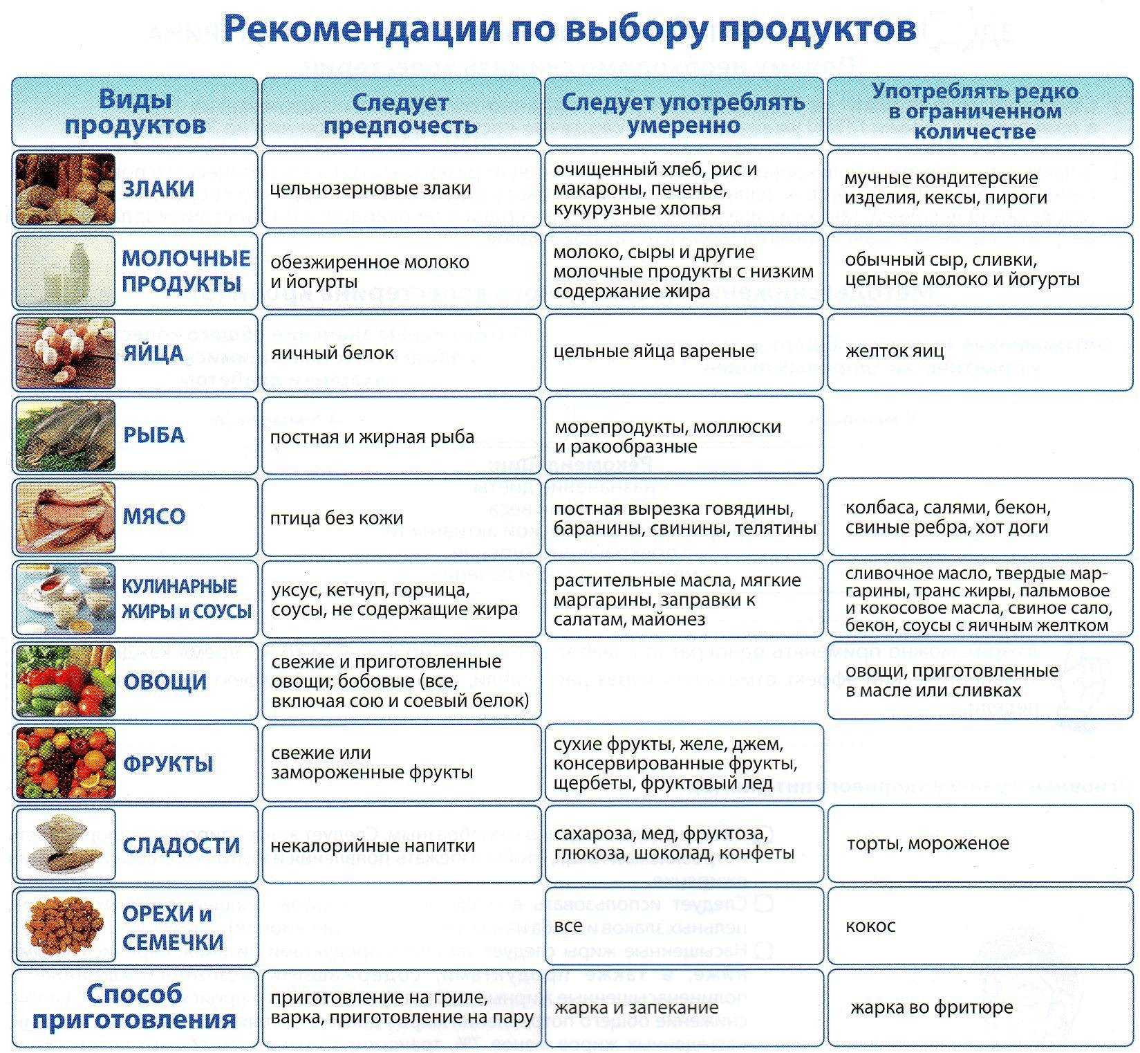 Питание при сердечно-сосудистых заболеваниях: все в наших руках