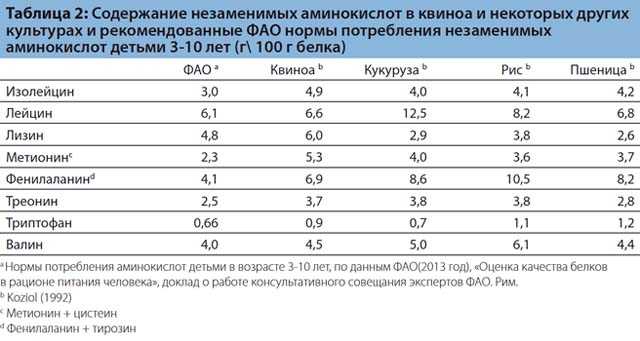 Аминокислоты