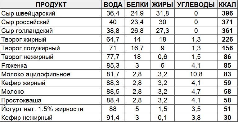 Сыр – белки или жиры, вред или польза?