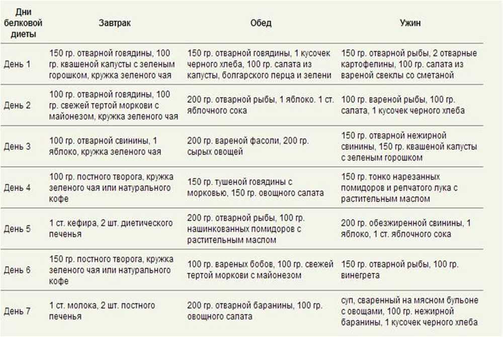 Белковая диета для похудения: меню на 7 дней, отзывы и результаты, продукты и рецепты