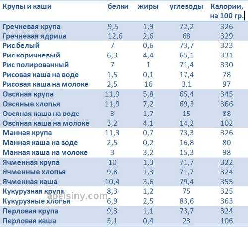 Каша с маслом очень калорийная