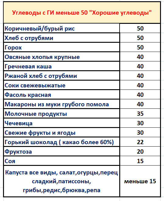 Гликемический индекс гороховой каши на воде