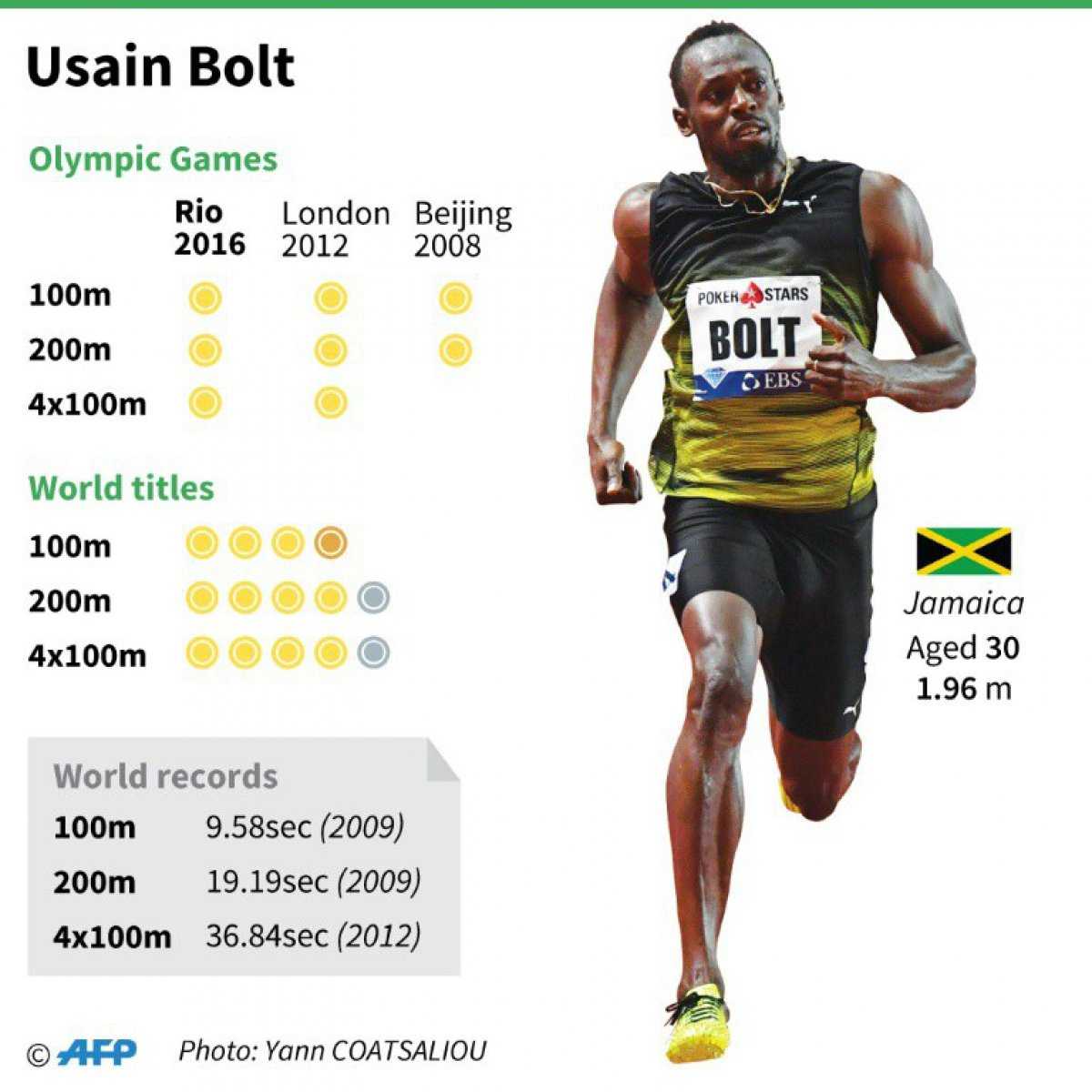 Средний бег в час. Усейн болт в 2007. Усейн болт 2008. Усэйн болт рекорды бега. Усейн болт бег 100 метров.