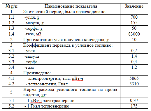 Топливо и его сжигание. состав, расчет горения топлива.