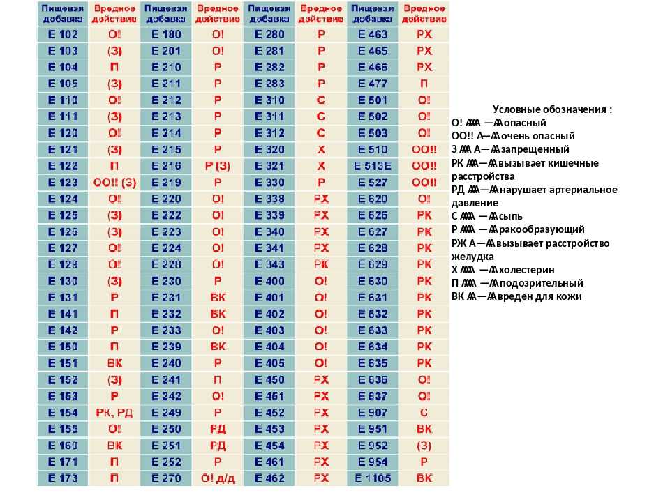 Список е. Таблица пищевых добавок е с расшифровкой. Вредные добавки е в продуктах питания. Добавка е635. E104 пищевая добавка.