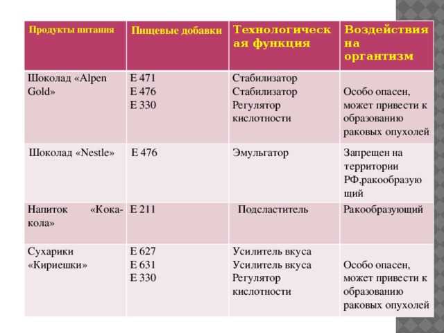 Е322 пищевая добавка. опасна или нет, влияние на организм, вред, польза
