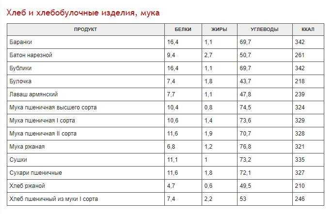 Сколько калорий в гренках из белого хлеба с яйцом и молоком и сахаром