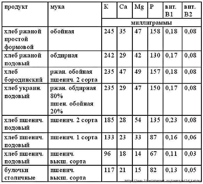 Мука ржаная - особенности с фото и польза, сорта, рецепты приготовления