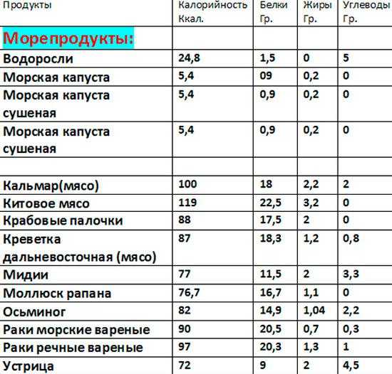 Таблица калорийности продуктов питания