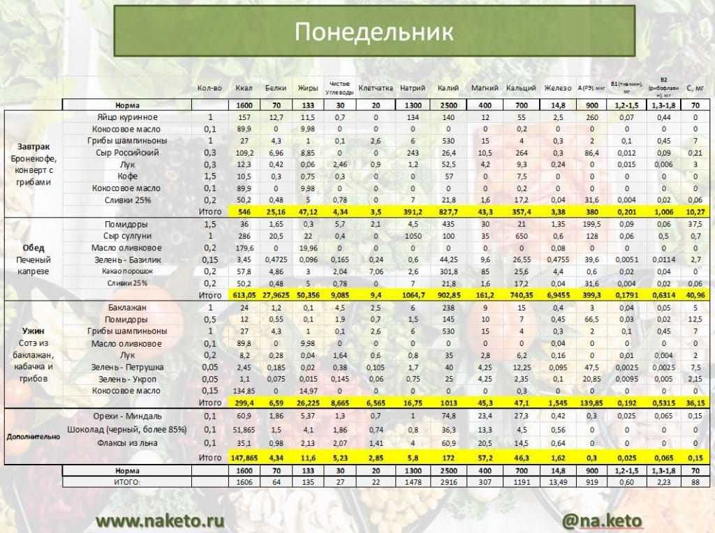 Простые рецепты кето диеты вкусные блюда на все случаи