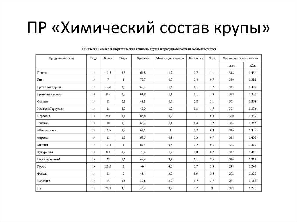 Горох: энергетическая ценность, польза для здоровья, калорийность, использование в диетическом питании. горох: бжу на 100 грамм
