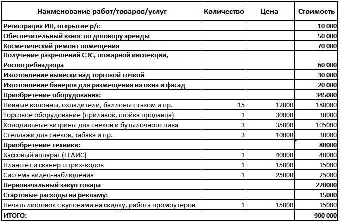 Бизнес план для магазина продуктов в сельской местности открытия