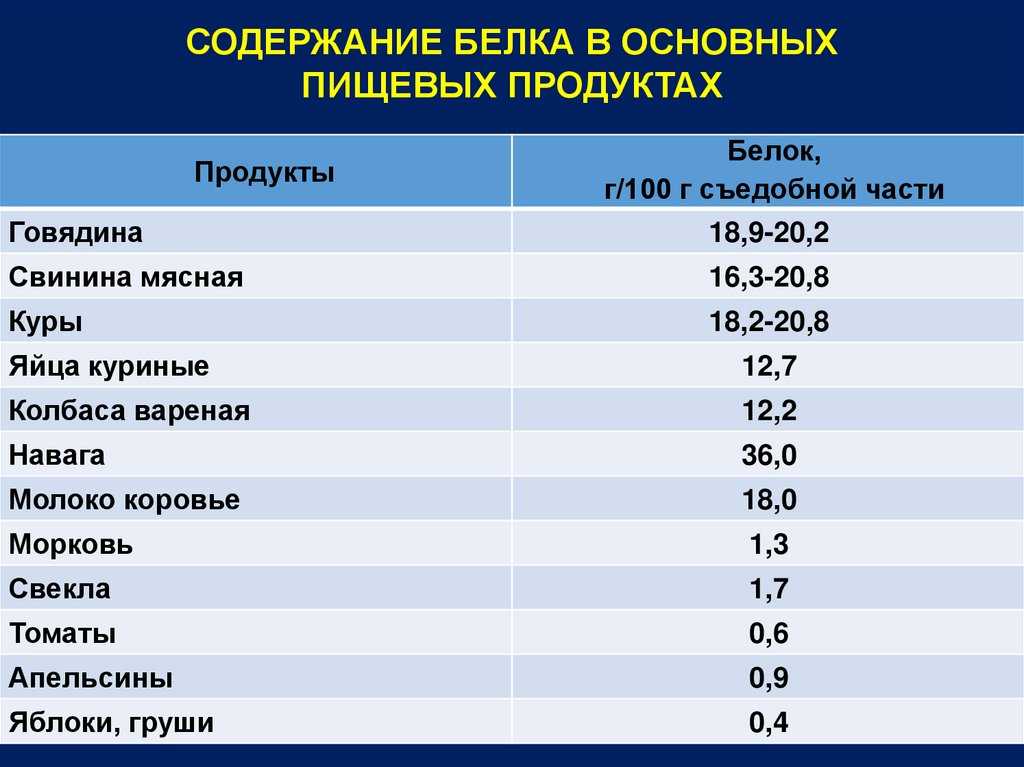 Содержание 20. Содержание белков в пищевых продуктах. Содержание белков в основных пищевых продуктах. Содержание белка в основных продуктах. Содержание белков в продуктах таблица.