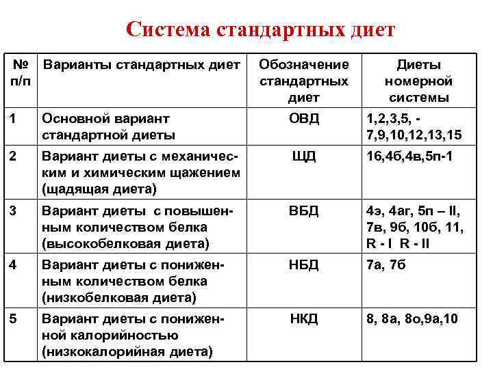Лечебные столы: что такое диеты овд, щд, вбд, нкд, нбд, расшифровка и описание