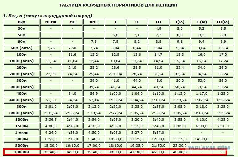 17 мировых рекордов, которые при желании может побить каждый