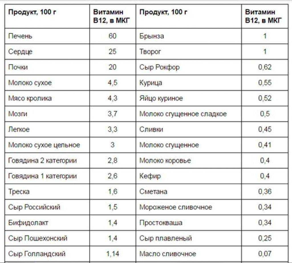 Витамины b - содержание в продуктах. роль и значение