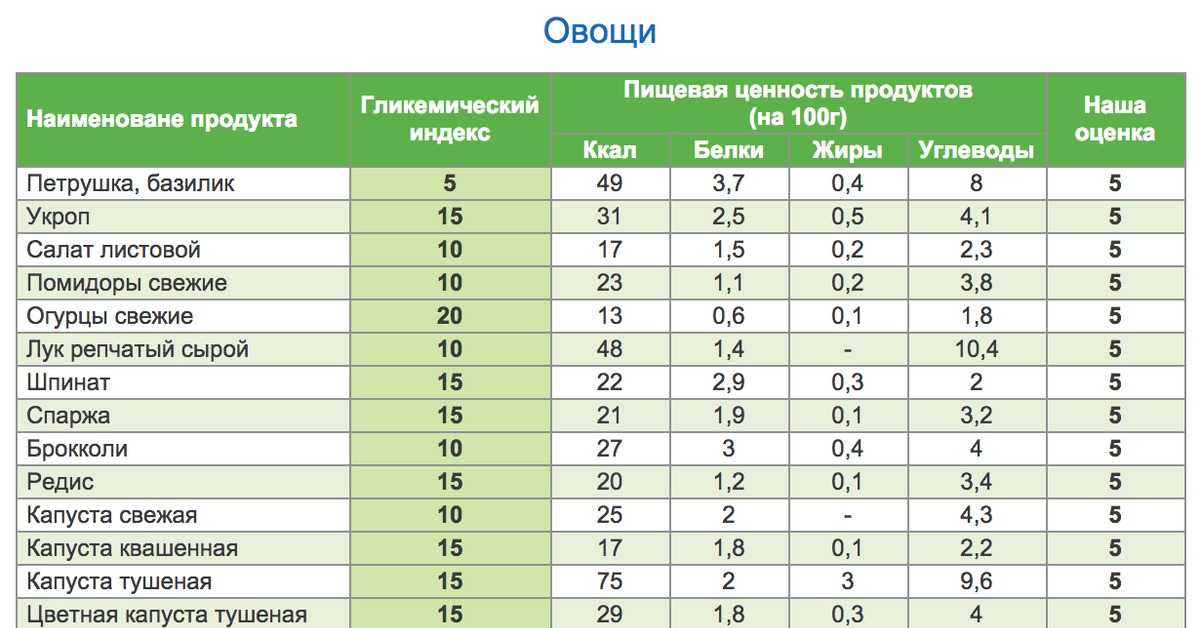 Содержание воды в супах