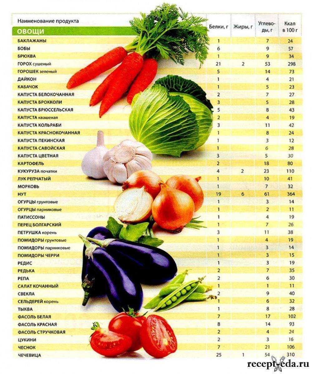 Овощи в день сколько есть