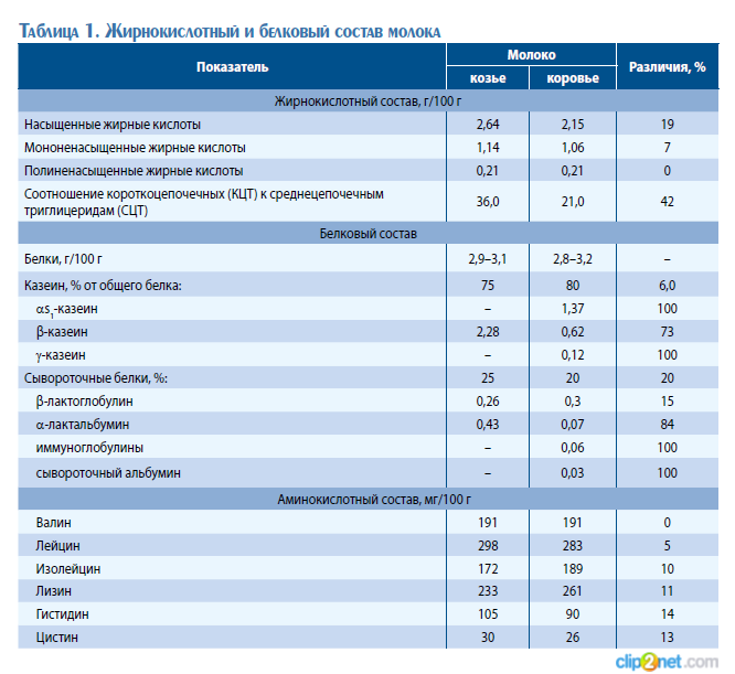 Содержание молока. Состав козьего молока таблица. Коровье молоко таблица. Состав молока таблица. Коровье молоко состав белки.
