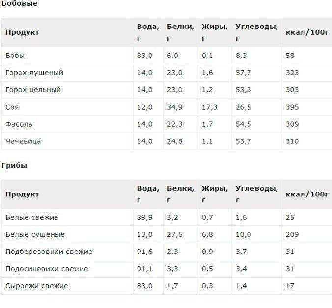 Состав и бжу риса