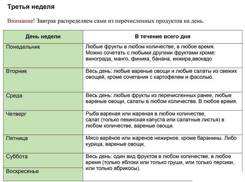 Диета для похудения магги творожная с подробным меню на 4 недели