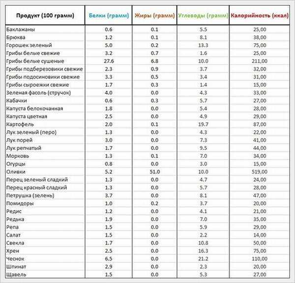 Сколько калорий белков жиров и углеводов в салатах