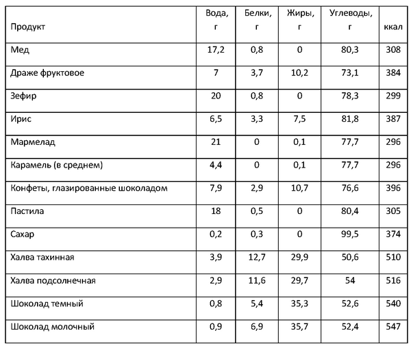 Таблица содержания белков жиров углеводов в продуктах. Белки жиры углеводы таблица. Таблица белков жиров и углеводов. Продукты белки жиры углеводы таблица для правильного питания. Жиры белки углеводы в продуктах таблица.