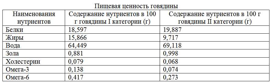 Калорийность говядины и блюд из нее: бжу на 100 грамм, польза и вред для похудения