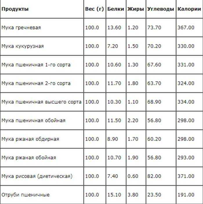 Калорийность 100 граммов пшеничной муки