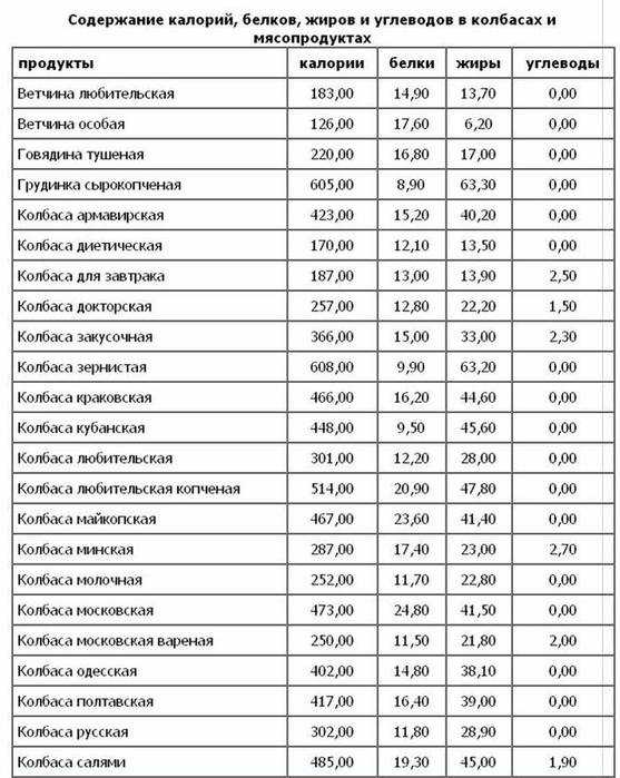 Простыми словами про бжу (белки, жиры, углеводы): таблица содержания в пище