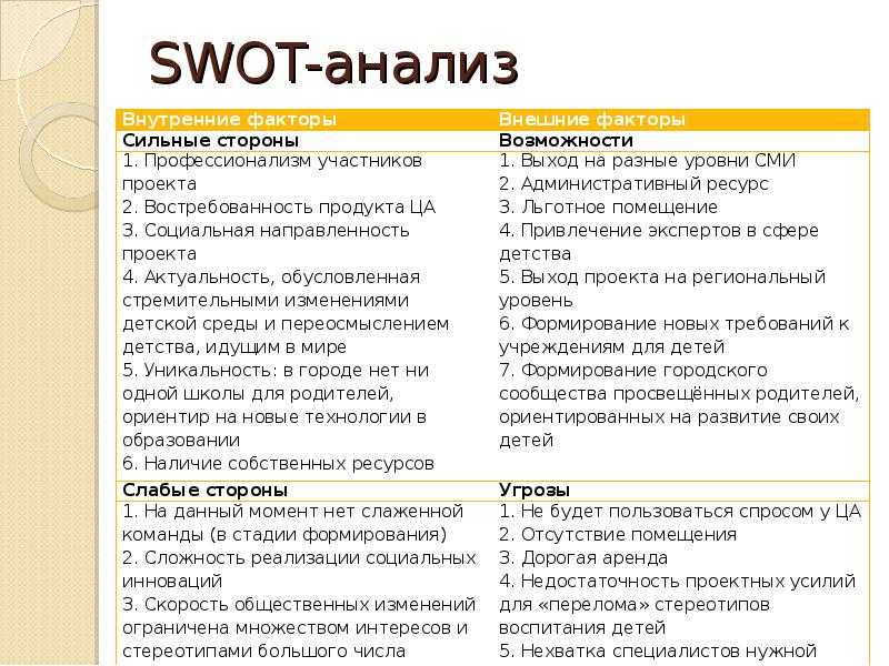 Сильные и слабые стороны урока. Анализ проекта по SWOT. В процессе проведения SWOT-анализа изучаются:. SWOT анализ проекта пример. СВОТ анализ проекта пример.