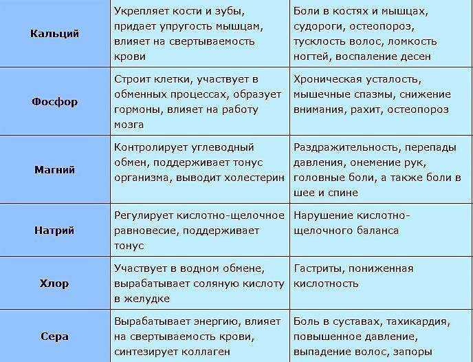 Что такое микроэлементы и макроэлементы, список
