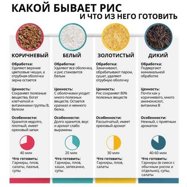 Рис: как правильно варить, где и как растет, калорийность, виды, польза и вред, состав