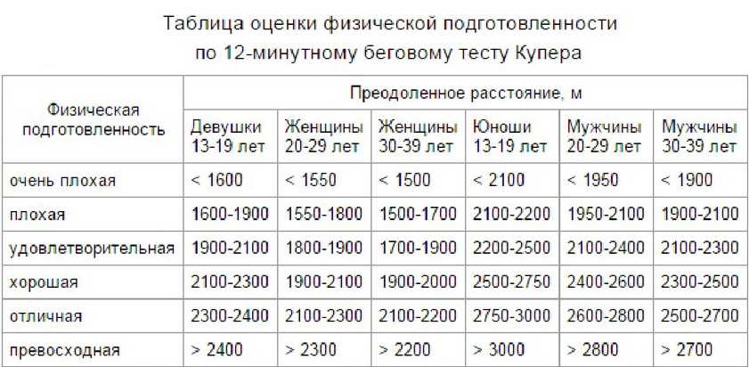Тест купера из 4 упражнений для армии сша или спецназа